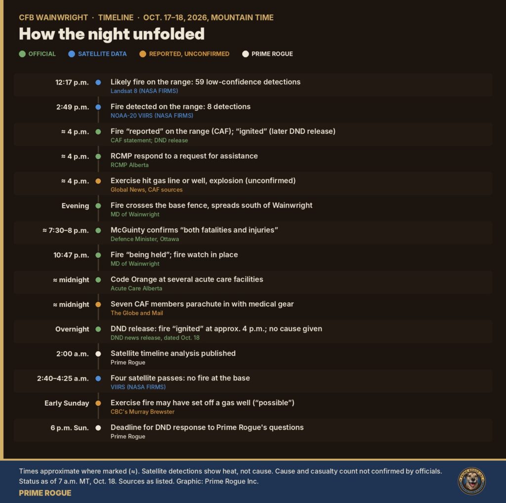 Prime Rogue timeline titled “How the night unfolded,” Oct. 17 to 18, 2026, Mountain Time, colour-coded as official, satellite data, reported but unconfirmed, and Prime Rogue. 12:17 p.m.: likely fire on the range, 59 low-confidence Landsat 8 detections. 2:49 p.m.: fire detected, 8 NOAA-20 detections. About 4 p.m.: fire reported on the range, per the CAF, and later described by DND as ignited; RCMP respond to a request for assistance; Global News, citing CAF sources, reports an exercise hit a gas line or well, unconfirmed. Evening: fire crosses the base fence. About 7:30 to 8 p.m.: McGuinty confirms fatalities and injuries. 10:47 p.m.: MD says the fire is being held. About midnight: Code Orange at several acute care facilities; The Globe and Mail reports seven CAF members parachuted in with medical gear. Overnight: DND release says the fire ignited at about 4 p.m., with no cause given. 2 a.m.: Prime Rogue publishes satellite analysis. 2:40 to 4:25 a.m.: four satellite passes find no fire at the base. Early Sunday: CBC’s Murray Brewster says an exercise fire may have set off a gas well. 6 p.m. Sunday: deadline for DND to respond to Prime Rogue.
