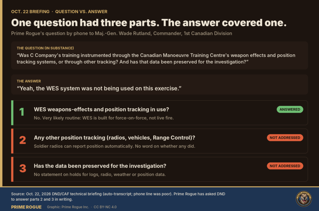  Infographic titled "One question had three parts. The answer covered one." A box shows Prime Rogue's question, in substance: was C Company's training instrumented through the Canadian Manoeuvre Training Centre's weapon effects and position tracking systems, or other tracking, and has that data been preserved? A second box shows Rutland's answer: "Yeah, the WES system was not being used on this exercise." Three rows follow. Part 1, whether WES was in use, is marked answered in green, with the note that this is very likely routine. Part 2, any other position tracking such as radios or vehicles, is marked not addressed in red. Part 3, whether data was preserved, is marked not addressed in red.