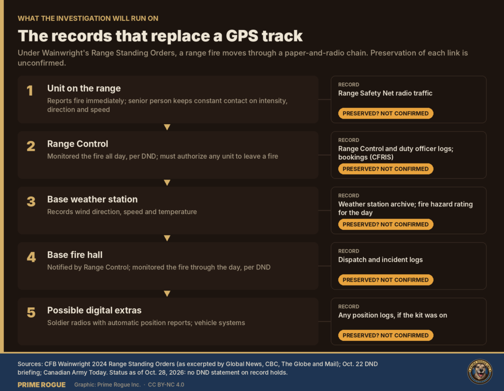 Two-column infographic titled "Simulation gear and live rounds don't mix." Left column, WES force-on-force simulation: lasers stand in for bullets; GPS location of each shooter and target is sent to exercise control every 15 to 30 seconds; used for big exercises like MAPLE RESOLVE; leaves a replay for after-action review. Right column, pairs range live fire: real rounds at targets; run by range staff with the unit on the radio to Range Control; step 2 of 3 in routine qualification; leaves bookings, logs, fire reports and weather readings but no automatic position track. Bottom line: no WES on a live-fire range is normal, and it likely means no machine-made record of where C Company stood.