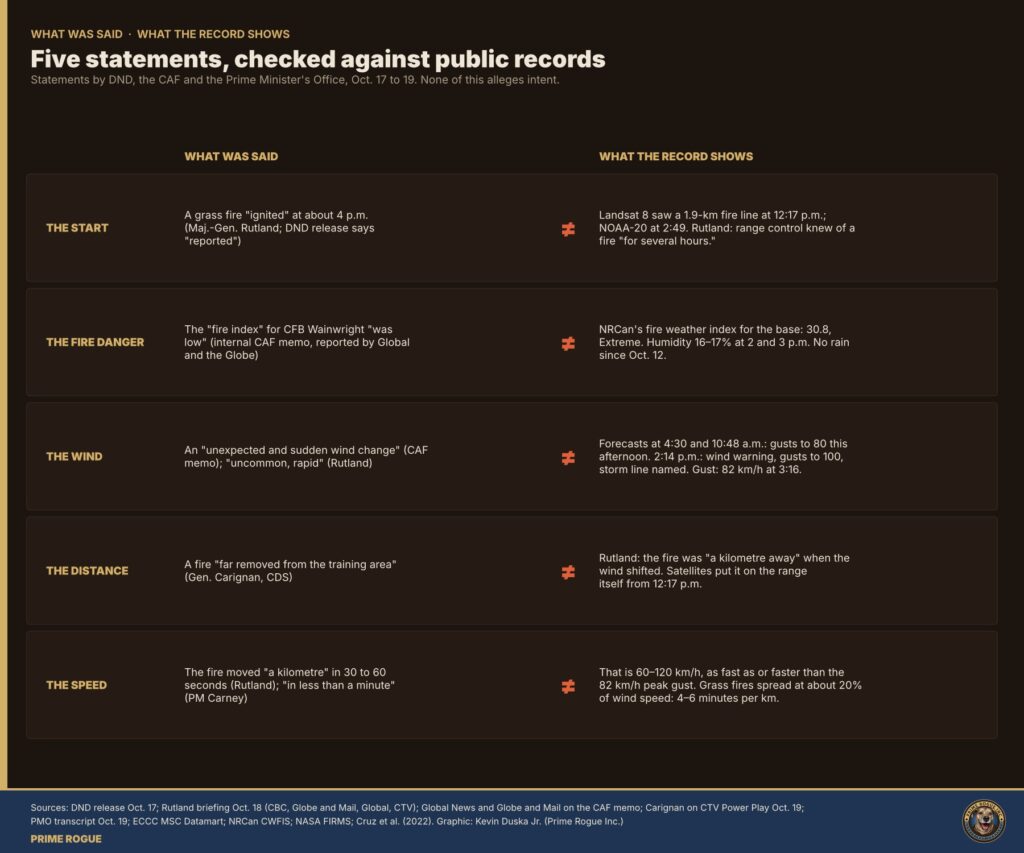 Two-column chart comparing five official statements with public records: the start time, the fire danger, the wind, the distance and the speed, each marked as not matching.