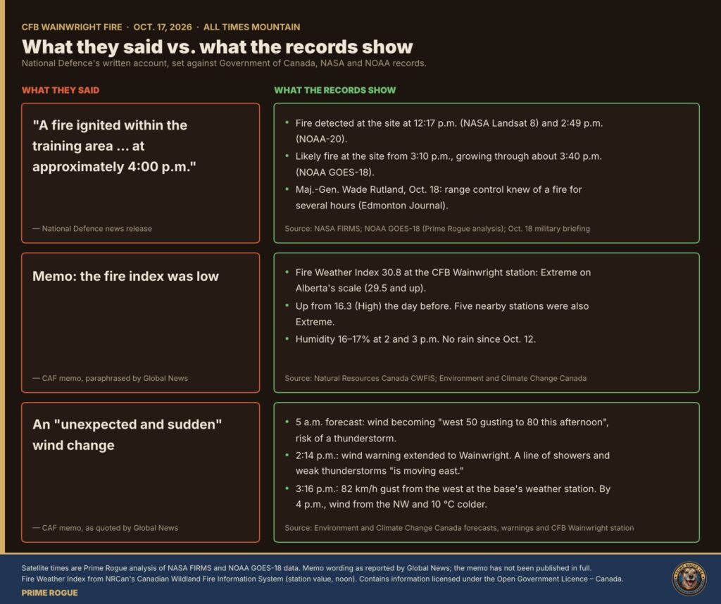 Comparison chart. Left: a National Defence release statement and two statements from a CAF memo. Right: what federal, NASA and NOAA records show for each.
