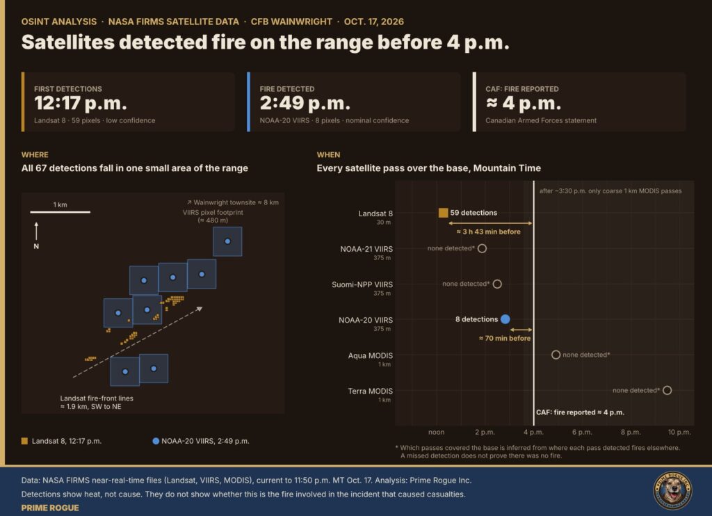Infographic titled Satellites detected fire on the range before 4 p.m. Three tiles across the top read: 12:17 p.m., first detections, Landsat 8; 2:49 p.m., fire detected, NOAA-20 VIIRS; and about 4 p.m., Canadian Armed Forces statement that a fire was reported. Below, a map shows all 67 NASA fire detections in one small area of CFB Wainwright, with Landsat detections forming thin lines about 1.9 kilometres long running southwest to northeast and VIIRS detections in the same area. Beside it, a timeline of six satellite passes in Mountain Time shows detections from Landsat 8 at 12:17 p.m. and NOAA-20 at 2:49 p.m., about 3 hours 43 minutes and 70 minutes before 4 p.m., and no detections from NOAA-21, Suomi-NPP, Aqua or Terra passes.