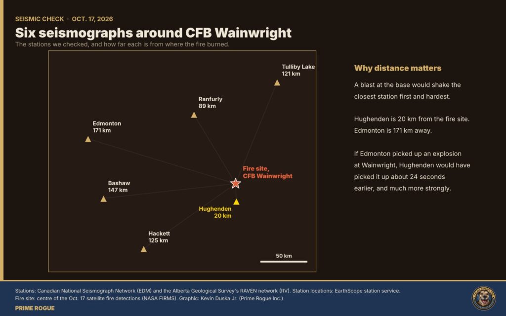 Map of six seismograph stations around the CFB Wainwright fire site, with distances: Hughenden 20 km, Ranfurly 89 km, Tulliby Lake 121 km, Hackett 125 km, Bashaw 147 km and Edmonton 171 km.