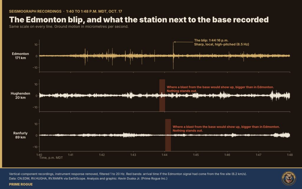 Three seismograph recordings from 1:40 to 1:48 p.m. on Oct. 17 on the same scale. Edmonton shows a sharp spike at 1:44:16 p.m. Hughenden and Ranfurly, both closer to the base, show nothing unusual in the red bands marking when a blast from the base would have arrived.