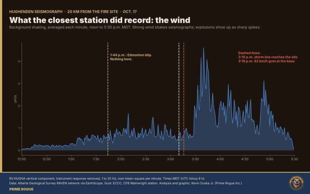 Line chart of background shaking at the Hughenden seismograph from noon to 5:30 p.m. on Oct. 17. It rises slowly, shows nothing at 1:44 p.m., then jumps sharply after 3:20 p.m. and stays high until about 5 p.m., after the storm line and 82 km/h gust.