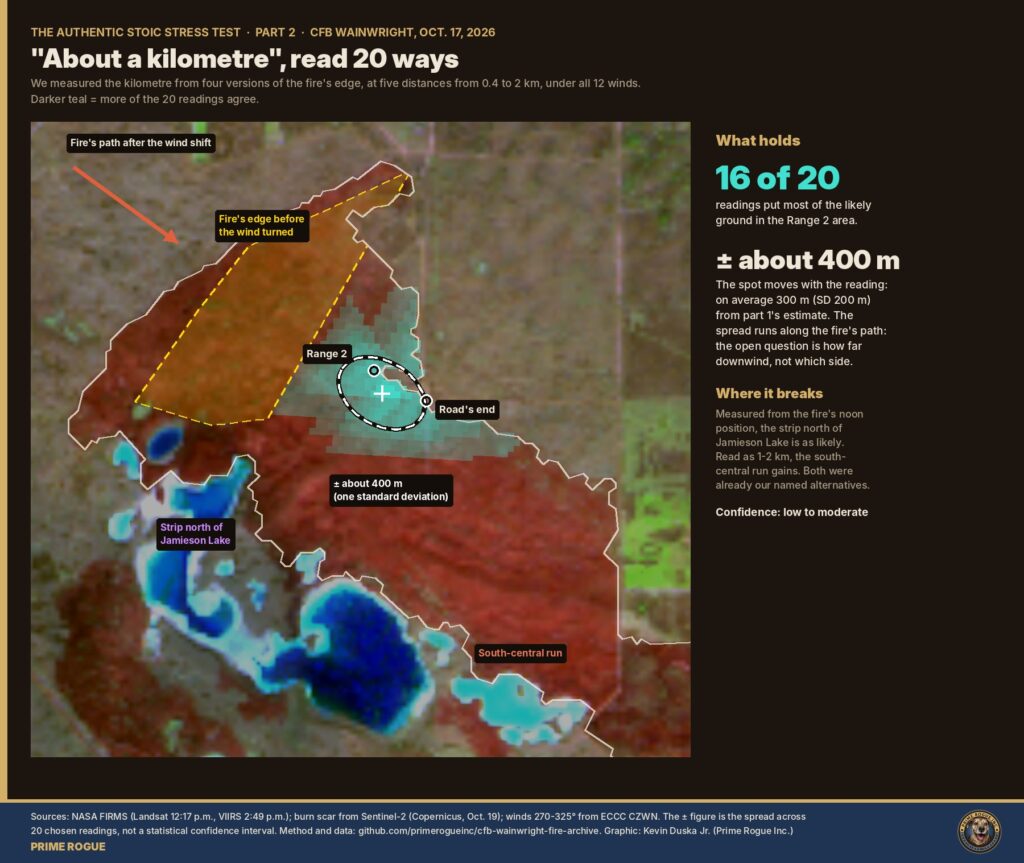 16 of 20 readings of "about a kilometre" put most of the likely ground in the Range 2 area, give or take about 400 m.