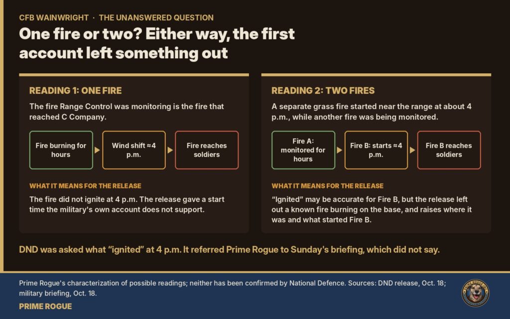 Prime Rogue infographic titled One fire or two? Either way, the first account left something out. Reading 1, one fire: the fire Range Control was monitoring is the fire that reached C Company; the sequence is fire burning for hours, wind shift at about 4 p.m., fire reaches soldiers; for the release, this means the fire did not ignite at 4 p.m. and the release gave a start time the military's own account does not support. Reading 2, two fires: a separate grass fire started near the range at about 4 p.m. while another fire was being monitored; the sequence is Fire A monitored for hours, Fire B starts at about 4 p.m., Fire B reaches soldiers; for the release, ignited may be accurate for Fire B, but the release left out a known fire burning on the base. Bottom line: DND was asked what ignited at 4 p.m. and referred Prime Rogue to Sunday's briefing, which did not say. A footnote says these are Prime Rogue's characterizations and neither has been confirmed by National Defence.