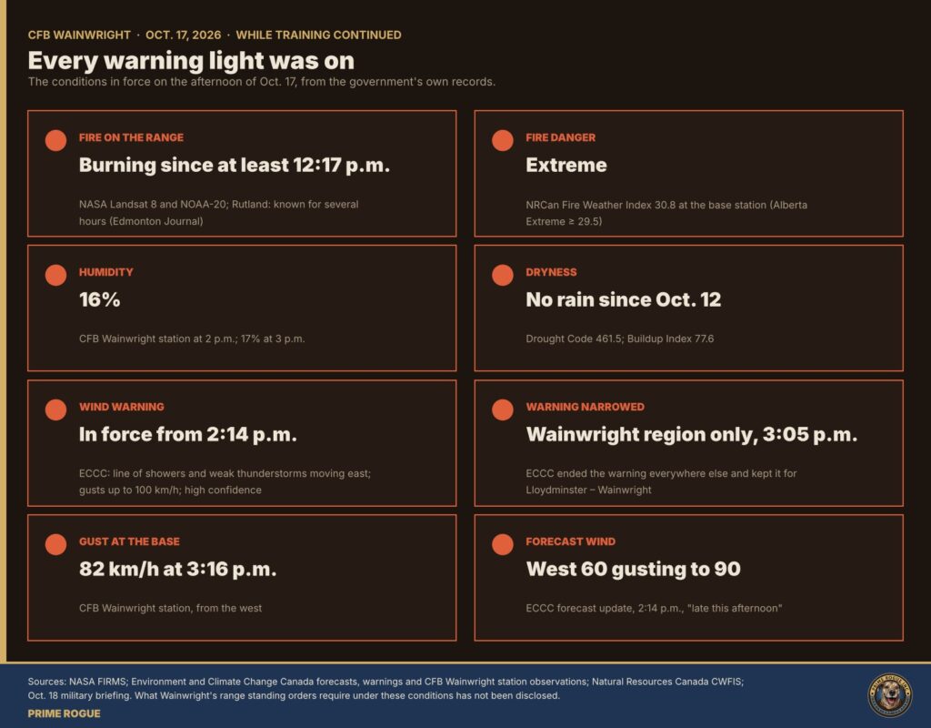 Eight red warning panels summarizing conditions on Oct. 17 while training continued: fire on the range since 12:17 p.m., Extreme fire danger, 16 per cent humidity, no rain since Oct. 12, a wind warning from 2:14 p.m., the warning narrowed to Wainwright at 3:05 p.m., an 82 km/h gust at 3:16 p.m., and a forecast of west 60 gusting to 90.