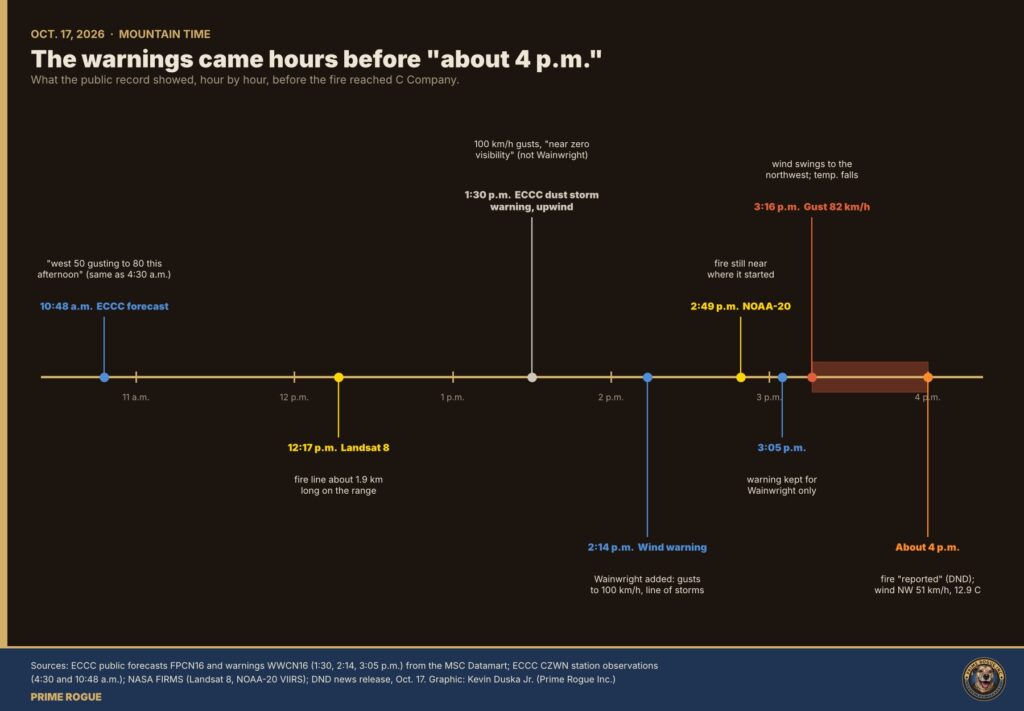 Timeline of Oct. 17 from 10:48 a.m. to 4 p.m. It marks the ECCC forecast of gusts to 80, the 12:17 p.m. Landsat detection, the 1:30 p.m. upwind dust storm warning, the 2:14 p.m. wind warning naming Wainwright, the 2:49 p.m. NOAA-20 detection, the 3:05 p.m. warning kept for Wainwright, the 3:16 p.m. 82 km/h gust, and DND's "about 4 p.m."