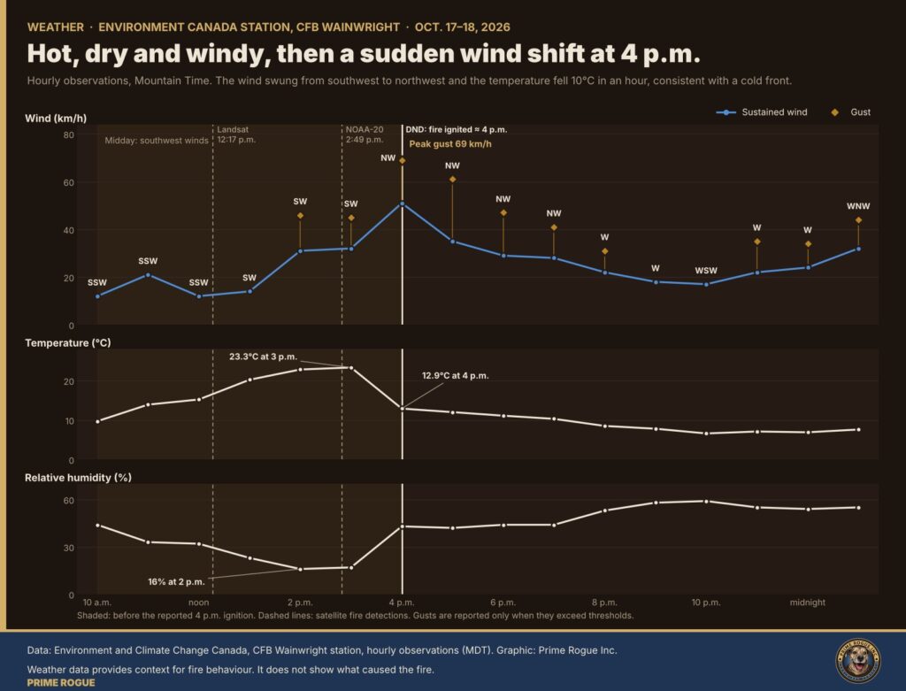 Three-panel chart of hourly weather at the CFB Wainwright Environment Canada station from 10 a.m. Oct. 17 to 1 a.m. Oct. 18, Mountain Time. Wind: southwest winds rose from about 12 km/h at noon to 31 to 32 km/h with gusts to 46 km/h at 2 and 3 p.m., then at 4 p.m. swung to the northwest at 51 km/h with a peak gust of 69 km/h, easing to about 17 to 24 km/h by late evening. Temperature: rose to 23.3 degrees Celsius at 3 p.m., then dropped to 12.9 degrees at 4 p.m. Relative humidity: fell to 16 per cent at 2 p.m., then jumped to 43 per cent at 4 p.m. Dashed lines mark the satellite fire detections at 12:17 p.m. and 2:49 p.m., and a solid line marks DND’s stated ignition time of about 4 p.m.