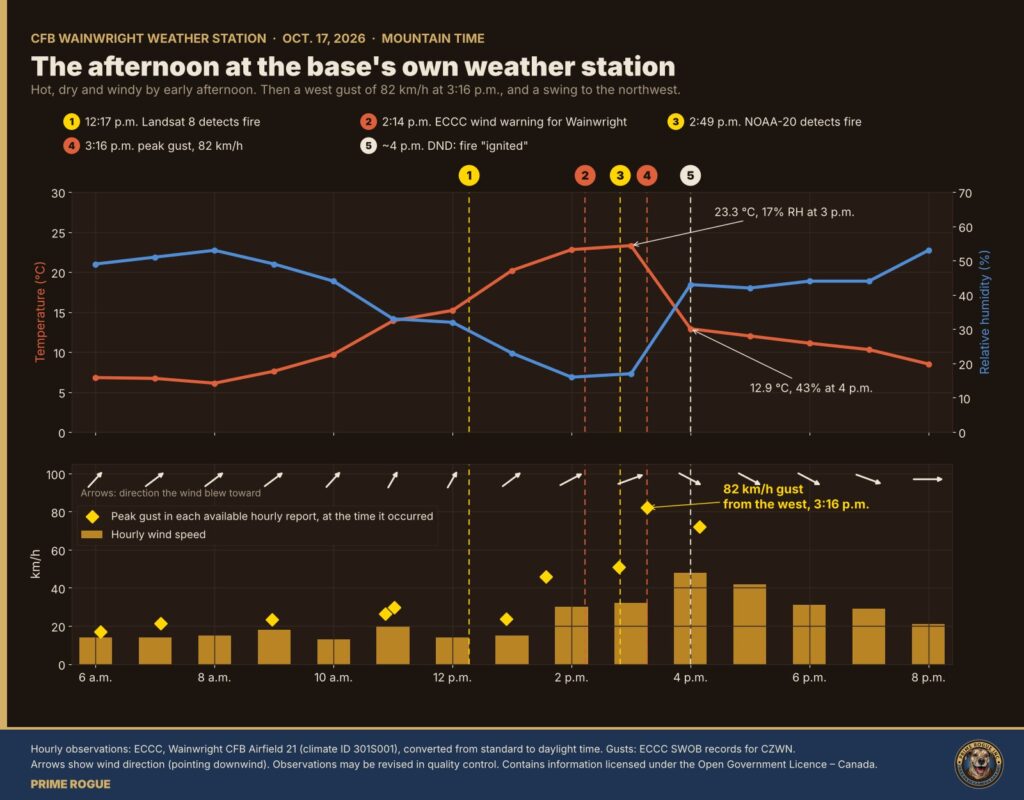 Two-panel chart of the CFB Wainwright weather station on Oct. 17. Temperature rises to 23.3 C and humidity falls to 16 per cent at 2 p.m. and 17 per cent at 3 p.m., then temperature drops to 12.9 C by 4 p.m. Wind gusts climb through the afternoon to 82 km/h at 3:16 p.m., and the wind turns from southwest to northwest.