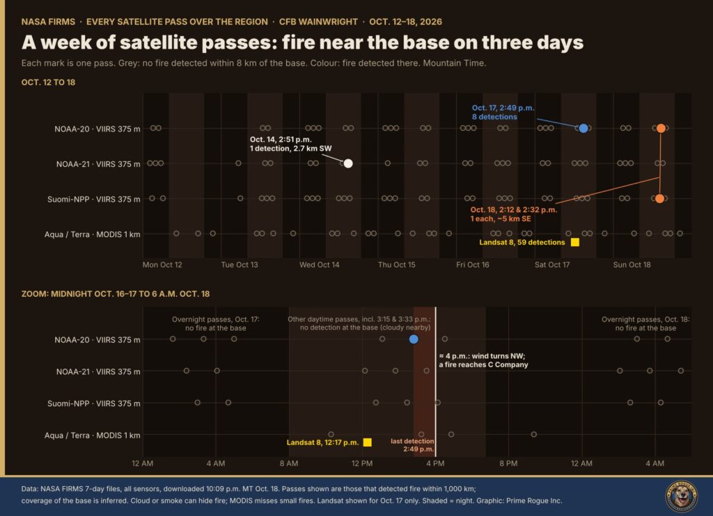 Prime Rogue chart titled A week of satellite passes: fire near the base on three days. The top panel shows every NASA FIRMS satellite pass over the region from Oct. 12 to 18, Mountain Time, in rows for NOAA-20, NOAA-21 and Suomi-NPP VIIRS and Aqua and Terra MODIS. Most passes are grey circles meaning no fire was detected within 8 km of the base. Coloured markers show detections: a white marker on Oct. 14 at 2:51 p.m., one detection 2.7 km southwest; a blue marker on Oct. 17 at 2:49 p.m., eight detections; a yellow square for 59 Landsat 8 detections at 12:17 p.m. Oct. 17; and two orange markers on Oct. 18 at 2:12 and 2:32 p.m., one detection each, about 5 km southeast. The bottom panel zooms in from midnight Oct. 17 to 6 a.m. Oct. 18, showing overnight passes with no fire on Oct. 17, the Landsat and NOAA-20 detections, other daytime passes including 3:15 and 3:33 p.m. with no detection at the base under cloudy skies nearby, a shaded band from the last detection at 2:49 p.m. to about 4 p.m. when the wind turned northwest and a fire reached C Company, and overnight passes with no fire on Oct. 18.