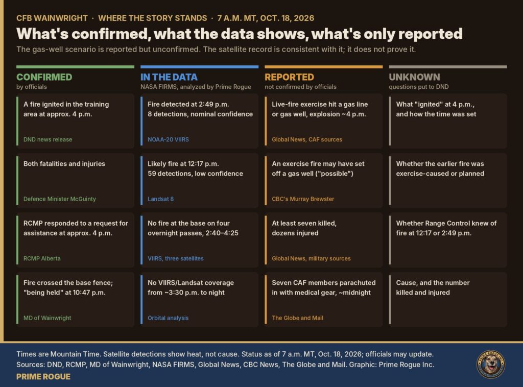 Prime Rogue infographic titled “What’s confirmed, what the data shows, what’s only reported,” in four columns, as of 7 a.m. MT Oct. 18.

Confirmed by officials: a fire ignited in the training area at about 4 p.m. (DND); both fatalities and injuries (McGuinty); the RCMP responded at about 4 p.m.; the fire crossed the base fence and was being held at 10:47 p.m. (MD of Wainwright).
In the data: fire detected at 2:49 p.m. (NOAA-20); likely fire at 12:17 p.m. (Landsat 8); no fire on four overnight passes; no VIIRS or Landsat coverage from about 3:30 p.m. to night.
Reported, not confirmed: a live-fire exercise hit a gas line or well (Global News); an exercise fire may have set off a gas well (CBC’s Murray Brewster); at least seven killed (Global News); seven CAF members parachuted in with medical gear (The Globe and Mail).
Unknown: what ignited at 4 p.m.; whether the earlier fire was caused by the exercise or planned; whether Range Control knew of the earlier fire; the cause and the casualty count.