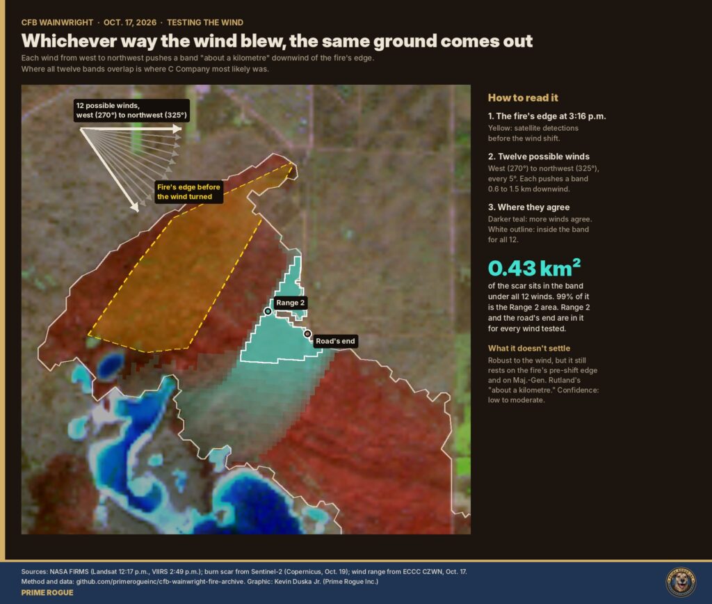 Under every wind direction from 270 to 325 degrees, the band about a kilometre downwind of the fire's edge converges on the Range 2 area.