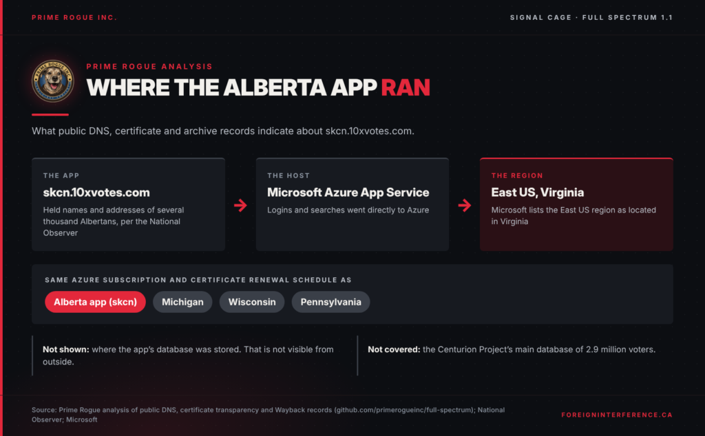 “Where the Alberta app ran,” showing a flow from the app skcn.10xvotes.com to Microsoft Azure App Service to the East US region in Virginia. Below, labels show the Alberta app shares an Azure subscription and certificate schedule with 10X Votes apps for Michigan, Wisconsin and Pennsylvania. Notes say the database location is not visible and the Centurion Project’s main database is not covered.