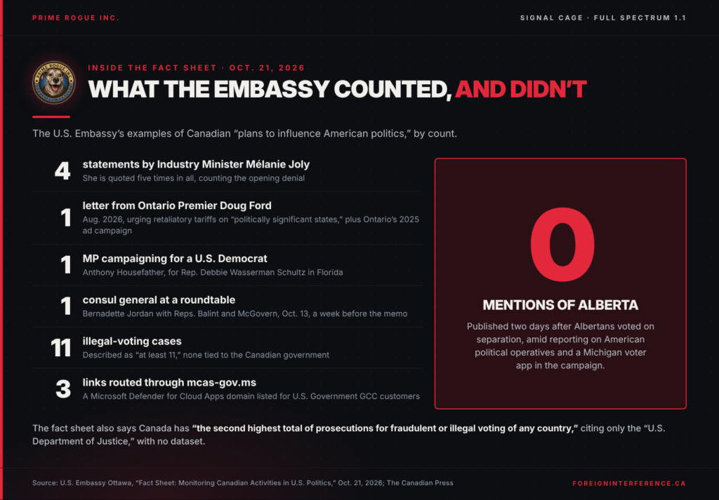 Breakdown headed “What the embassy counted, and didn’t,” listing the U.S. Embassy fact sheet’s examples: four statements by Mélanie Joly, one letter from Doug Ford, one MP campaigning for a U.S. Democrat, one consul general at a roundtable, 11 illegal-voting cases not tied to the Canadian government, and three links routed through mcas-gov.ms. A large red zero marks mentions of Alberta.