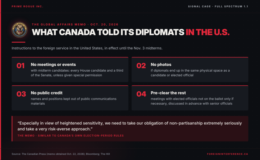 Card headed “What Canada told its diplomats in the U.S.,” listing four numbered rules from the Global Affairs Canada memo of Oct. 20, 2026: no meetings or events with midterm candidates without special permission; no photos in the same physical space as a candidate or elected official; names and positions kept out of public communications; meetings with other elected officials only if necessary and discussed in advance. Below, the memo’s quote calling for a very risk-averse approach.