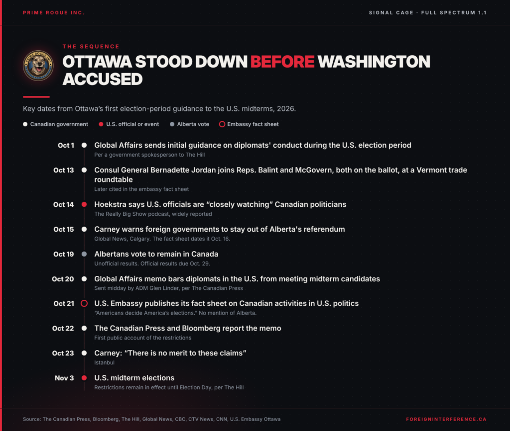 Timeline headed “Ottawa stood down before Washington accused,” with ten dates in 2026: Oct. 1, Global Affairs sends initial election-period guidance; Oct. 13, Consul General Bernadette Jordan joins Reps. Balint and McGovern at a Vermont roundtable; Oct. 14, Hoekstra says U.S. officials are closely watching; Oct. 15, Carney warns foreign governments off Alberta’s referendum; Oct. 19, Albertans vote to remain; Oct. 20, the Global Affairs memo bars meetings with midterm candidates; Oct. 21, the U.S. Embassy publishes its fact sheet; Oct. 22, the memo is reported; Oct. 23, Carney says the claims have no merit; Nov. 3, U.S. midterms.