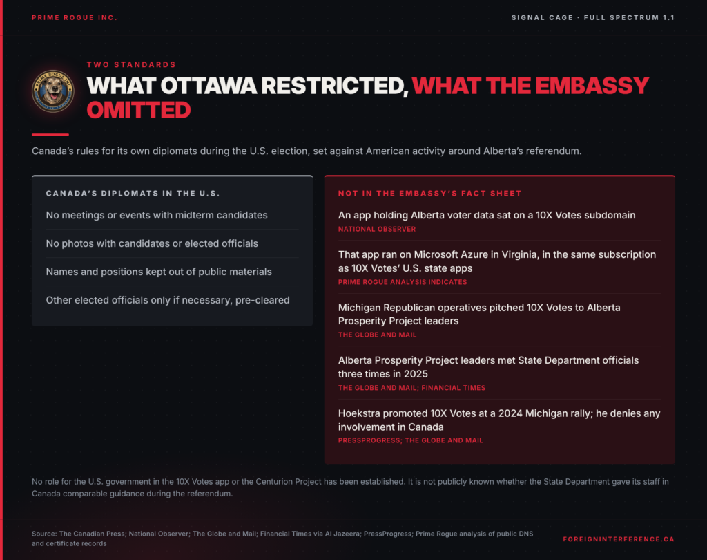 Two-column comparison headed “What Ottawa restricted, what the embassy omitted.” Left, Canada’s rules for its diplomats in the U.S.: no candidate meetings, no photos, no public credit, other officials pre-cleared. Right, what the embassy fact sheet left out: an app with Alberta voter data on a 10X Votes subdomain; that app running on Azure in Virginia per Prime Rogue’s analysis; Michigan operatives pitching 10X Votes to Alberta Prosperity Project leaders; three 2025 meetings with State Department officials; Hoekstra promoting 10X Votes in 2024 while denying involvement in Canada.