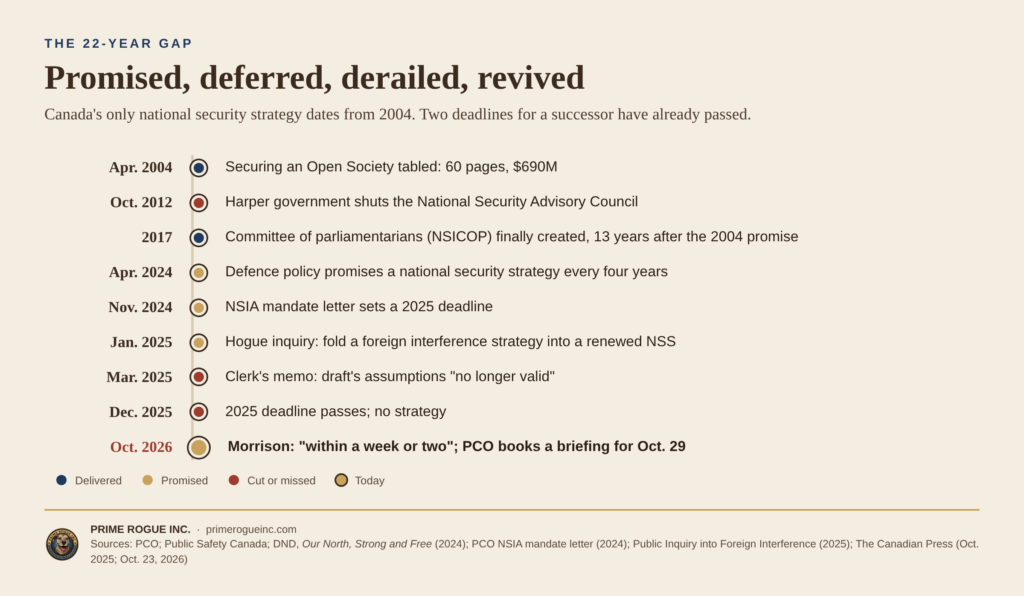 Timeline of Canada's national security strategy from 2004 to 2026, showing the 2004 policy, the advisory council's closure in 2012, NSICOP's creation in 2017, the 2024 and 2025 promises, the 2025 Clerk's memo, the missed 2025 deadline, and the October 2026 briefing.