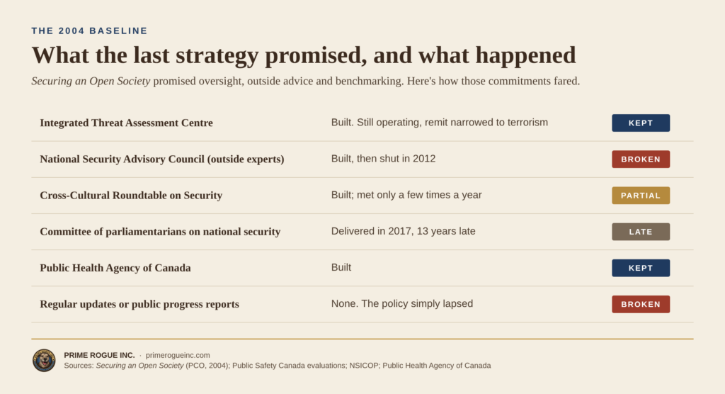 Scorecard of six commitments in Canada's 2004 national security policy: the threat assessment centre and Public Health Agency were kept, the advisory council and progress reporting were broken, the cross-cultural roundtable was partial, and the committee of parliamentarians arrived 13 years late.