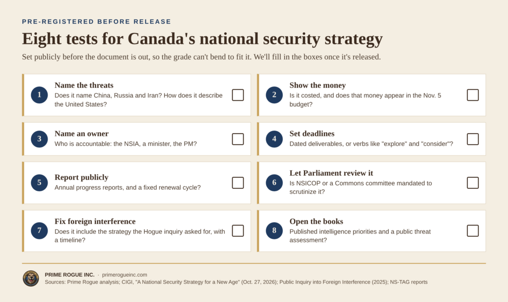 Eight tests Prime Rogue will use to grade Canada's national security strategy: name the threats, show the money, name an owner, set deadlines, report publicly, let Parliament review it, fix foreign interference, and open the books, each with an empty checkbox.