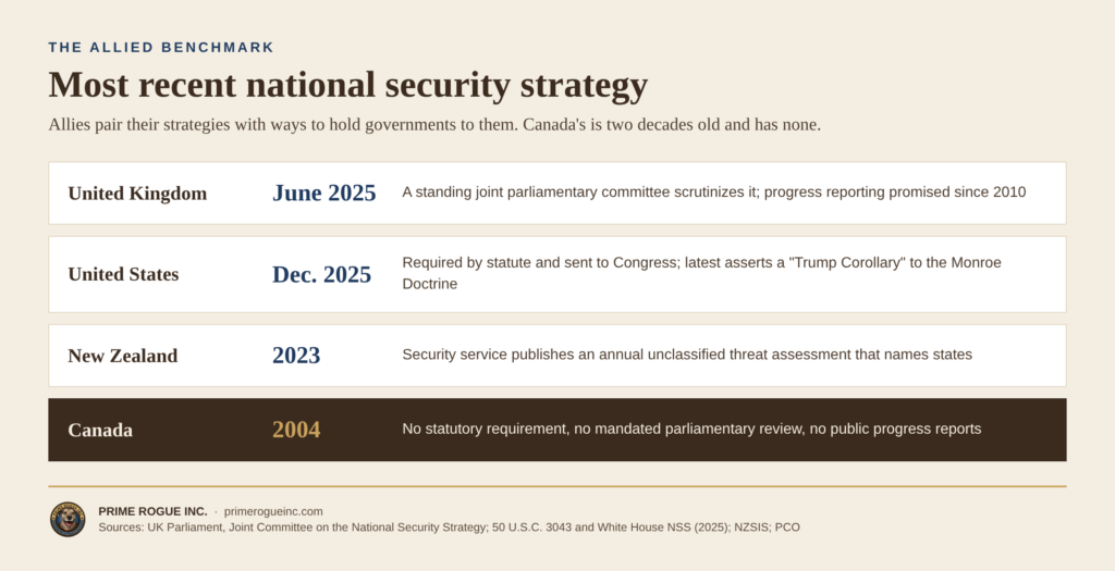 Comparison of the most recent national security strategies: United Kingdom June 2025, United States December 2025, New Zealand 2023, and Canada 2004, with Canada the only one lacking a statutory requirement, parliamentary review or public progress reports.