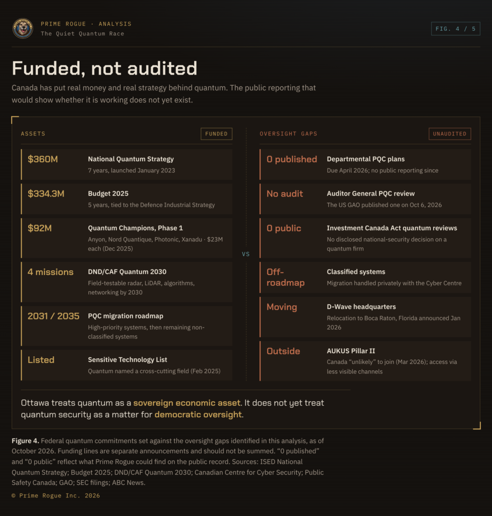 Two-column ledger comparing Canada's quantum assets with oversight gaps. Assets: $360 million National Quantum Strategy over 7 years from 2023; $334.3 million in Budget 2025 over 5 years; $92 million Phase 1 of the Quantum Champions Program, $23 million each to Anyon, Nord Quantique, Photonic and Xanadu; DND's Quantum 2030 with four missions; a post-quantum migration roadmap with 2031 and 2035 deadlines; and quantum listed on the Sensitive Technology List. Oversight gaps: no departmental post-quantum plans published since they were due in April 2026; no Auditor General post-quantum audit, while the US GAO published one in October 2026; no public Investment Canada Act national-security decisions on quantum firms; classified systems migrating outside the public roadmap; D-Wave moving its headquarters to Florida; and Canada unlikely to join AUKUS Pillar II. The verdict reads: Ottawa treats quantum as a sovereign economic asset but not yet as a matter for democratic oversight.