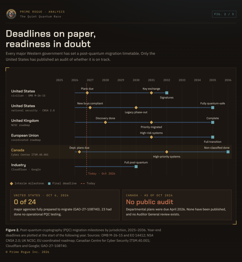 Swim-lane timeline from 2025 to 2036 showing post-quantum cryptography migration deadlines. US civilian agencies: plans due October 2026, key exchange by end of 2030, signatures by end of 2031. US national security systems: new acquisitions compliant from 2027, legacy phase-out by 2030, fully quantum-safe by 2035. United Kingdom: discovery by 2028, priority systems by 2031, complete by 2035. European Union: high-risk systems by end of 2030, full transition by 2035. Canada: departmental plans due April 2026, high-priority systems by end of 2031, remaining non-classified systems by end of 2035. Industry leaders Cloudflare and Google target 2029. A dashed line marks today, October 2026. Callouts note that a US GAO audit found 0 of 24 major agencies fully prepared, while Canada has published no audit.