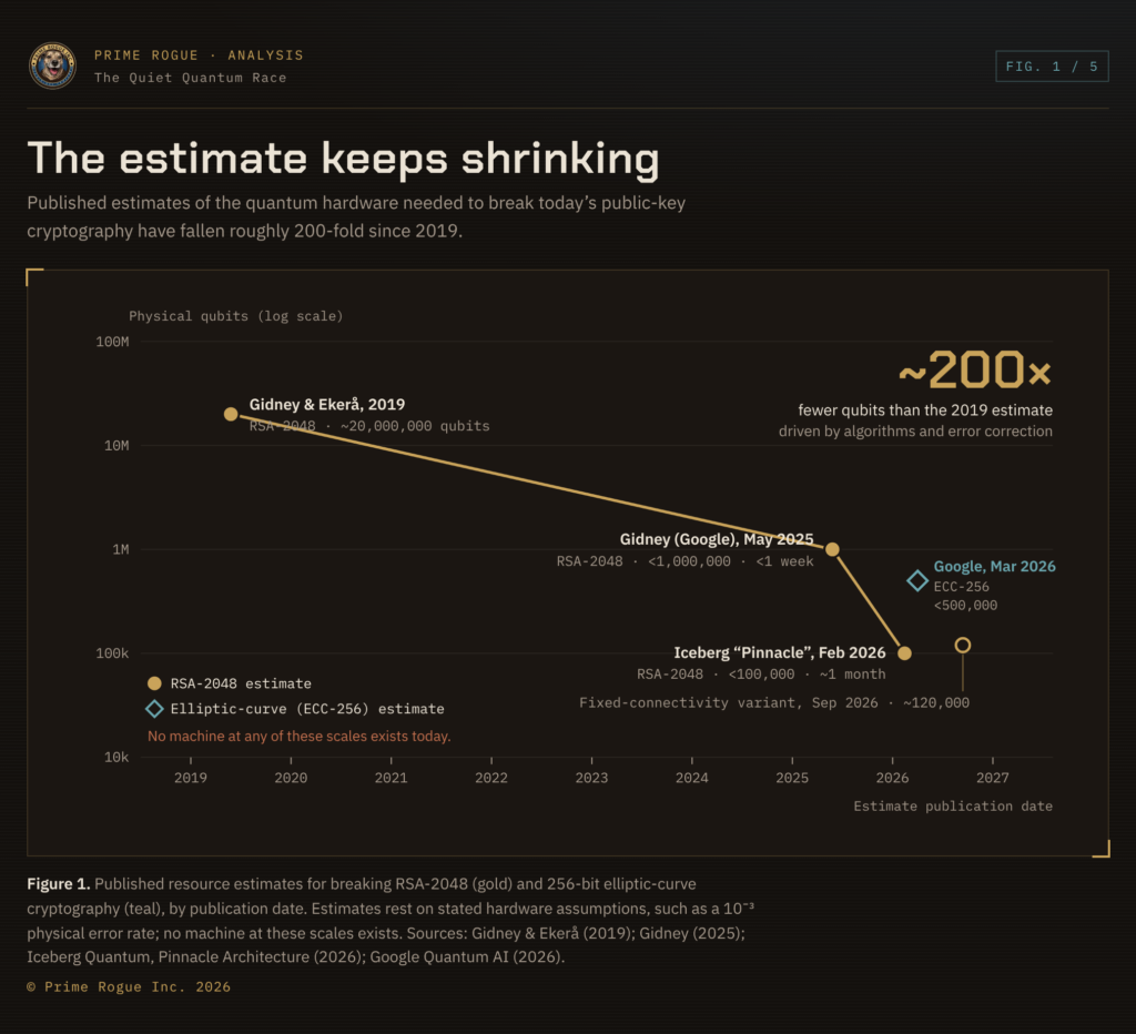 Line chart on a log scale showing published estimates of physical qubits needed to break RSA-2048 falling from about 20 million in 2019 (Gidney and Ekerå) to under 1 million in May 2025 (Gidney) and under 100,000 in February 2026 (Iceberg Quantum's Pinnacle Architecture), with a fixed-connectivity variant at about 120,000 in September 2026. A separate marker shows Google Quantum AI's March 2026 estimate of under 500,000 qubits to break 256-bit elliptic-curve cryptography. A callout notes a roughly 200-fold drop and that no machine at these scales exists today.