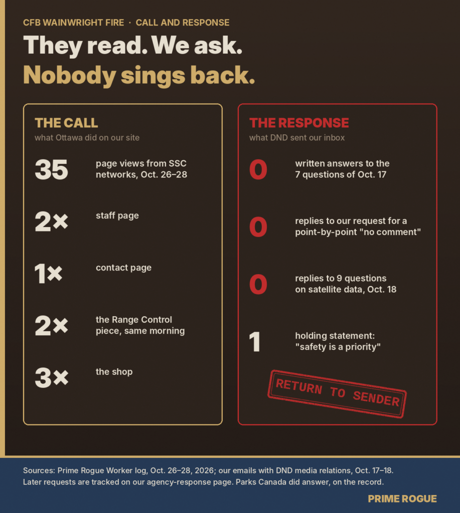 Two-column scoreboard. “The call,” what Ottawa did on our site: 35 page views from SSC networks, the staff page twice, the contact page once, the Range Control piece twice and the shop three times. “The response,” what DND sent our inbox: zero answers to seven questions on Oct. 17, zero replies to a request for a point-by-point “no comment,” zero replies to nine questions on Oct. 18, and one holding statement. Stamped “Return to sender.”