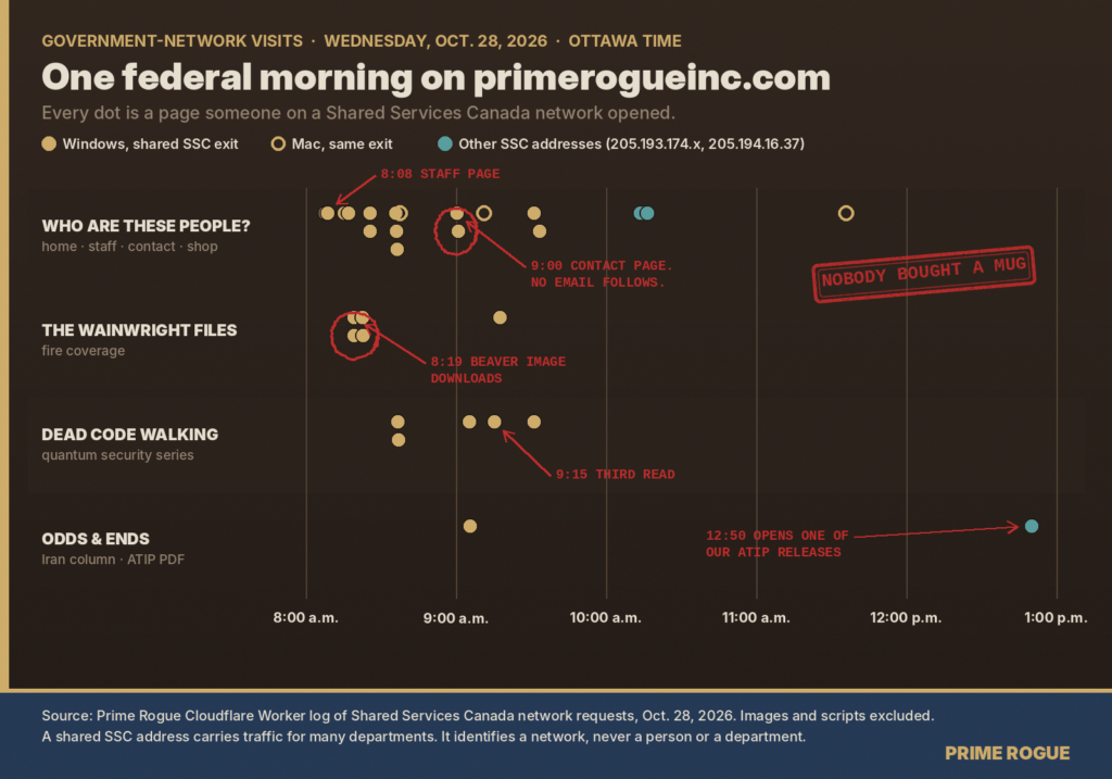 Dot timeline of pages opened from Shared Services Canada networks on Oct. 28, 2026, from 8 a.m. to 1 p.m. Ottawa time, grouped into who-we-are pages, Wainwright fire coverage, Dead Code Walking and other items. Red notes mark the staff page at 8:08, the beaver image download at 8:19, the contact page at 9:00, a third read of the quantum piece at 9:15, and an ATIP release opened at 12:50.