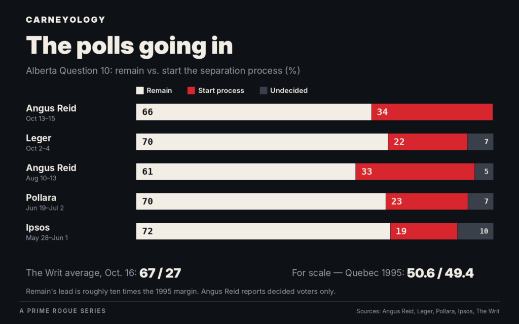 Stacked bar chart of Alberta referendum Question 10 polls, remain versus start the separation process. Angus Reid Oct. 13–15: 66 to 34. Leger Oct. 2–4: 70 to 22, 7 undecided. Angus Reid Aug. 10–13: 61 to 33, 5 undecided. Pollara Jun. 19–Jul. 2: 70 to 23, 7 undecided. Ipsos May 28–Jun. 1: 72 to 19, 10 undecided. The Writ average on Oct. 16 was 67 to 27, against Quebec 1995’s result of 50.6 to 49.4.