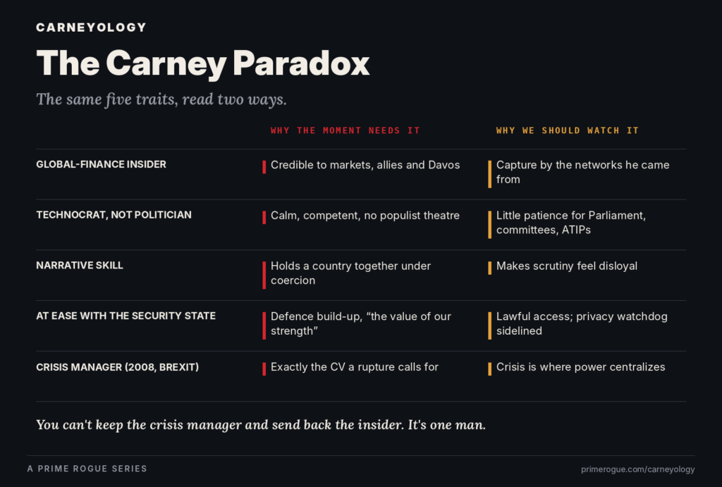 Table titled The Carney Paradox comparing five Carney traits two ways. Global-finance insider: credible to markets and allies, but risks capture by his old networks. Technocrat: calm and competent, but impatient with Parliament and access requests. Narrative skill: holds the country together, but makes scrutiny feel disloyal. Comfort with the security state: defence build-up, but lawful access and a sidelined privacy watchdog. Crisis manager: the right CV for a rupture, but crisis is where power centralizes.