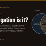 Headline graphic reading “Whose investigation is it?” Beside it are two overlapping circles, one labelled Federal (National Defence Act) and one labelled Provincial (Fatality Inquiries Act), with CFB Wainwright in the overlap.