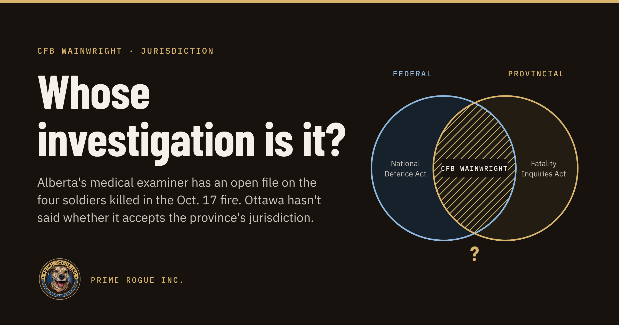 Headline graphic reading “Whose investigation is it?” Beside it are two overlapping circles, one labelled Federal (National Defence Act) and one labelled Provincial (Fatality Inquiries Act), with CFB Wainwright in the overlap.