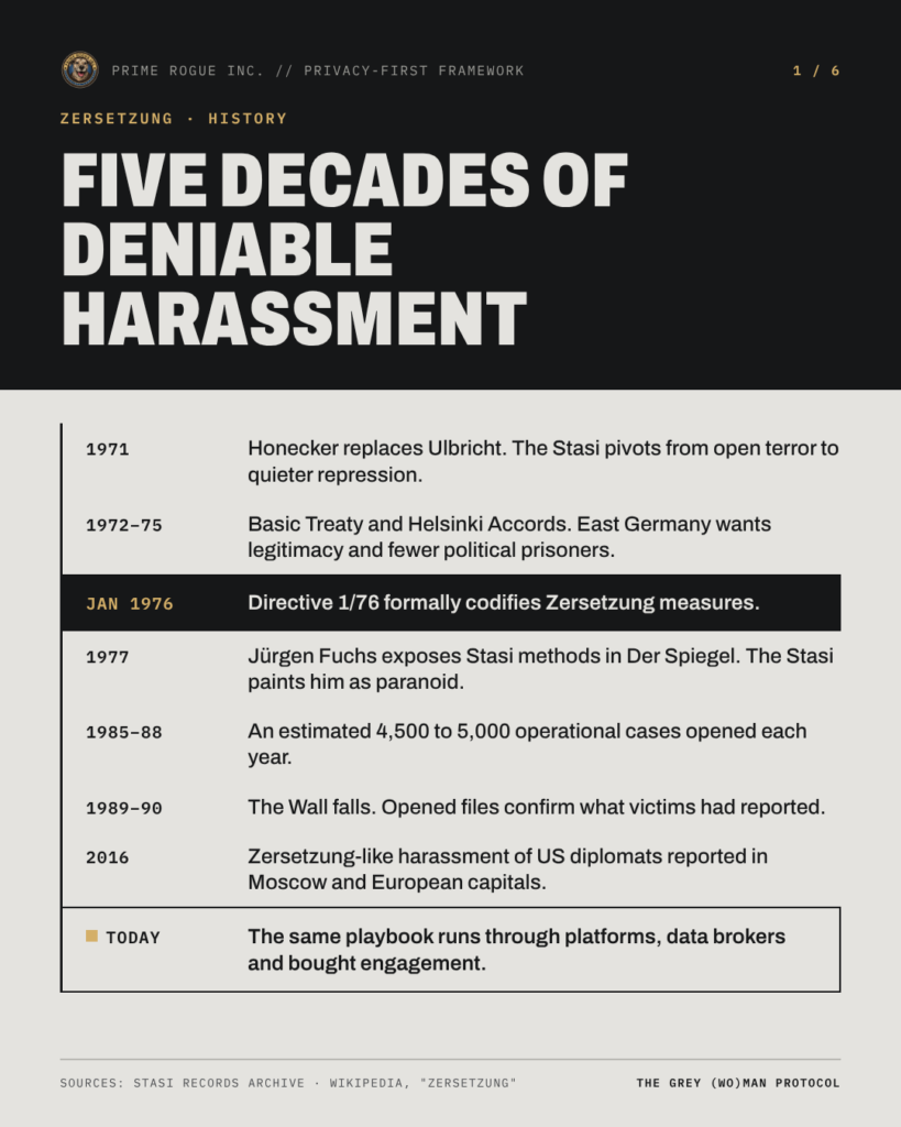 Timeline titled "Five decades of deniable harassment", from Honecker's 1971 pivot to quieter repression, through Directive 1/76 in January 1976, Jürgen Fuchs's 1977 exposé, 4,500 to 5,000 cases a year in 1985 to 1988, the fall of the Wall, and 2016 reports of harassment of US diplomats, to today's platform-based playbook.
