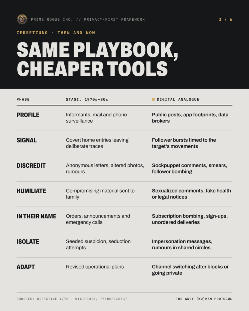Table titled "Same playbook, cheaper tools" pairing seven Stasi techniques with digital analogues, from informant surveillance and data brokers to covert home entries and timed follower bursts.