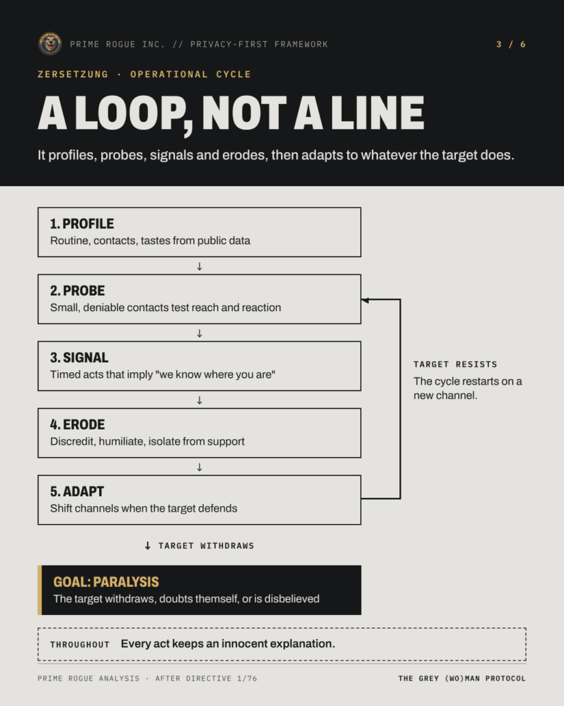 Flow diagram titled "A loop, not a line": Profile, Probe, Signal, Erode and Adapt, looping back to Probe when the target resists and ending in paralysis when the target withdraws.
