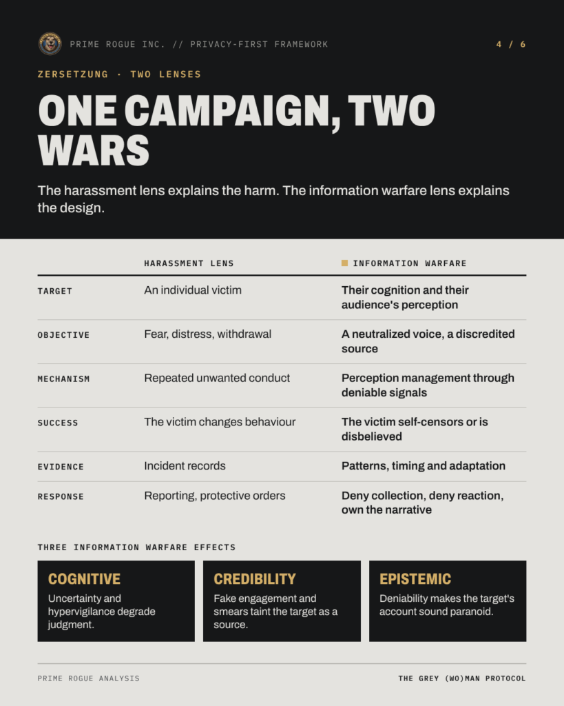 Comparison titled "One campaign, two wars" contrasting the harassment lens with the information warfare lens across target, objective, mechanism, success, evidence and response, with cognitive, credibility and epistemic effects.