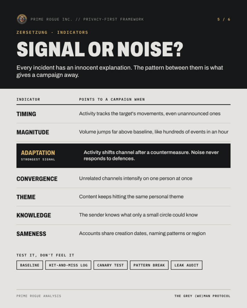Table titled "Signal or noise?" listing seven campaign indicators, with adaptation highlighted as the strongest, and five tests: baseline, hit-and-miss log, canary test, pattern break and leak audit.