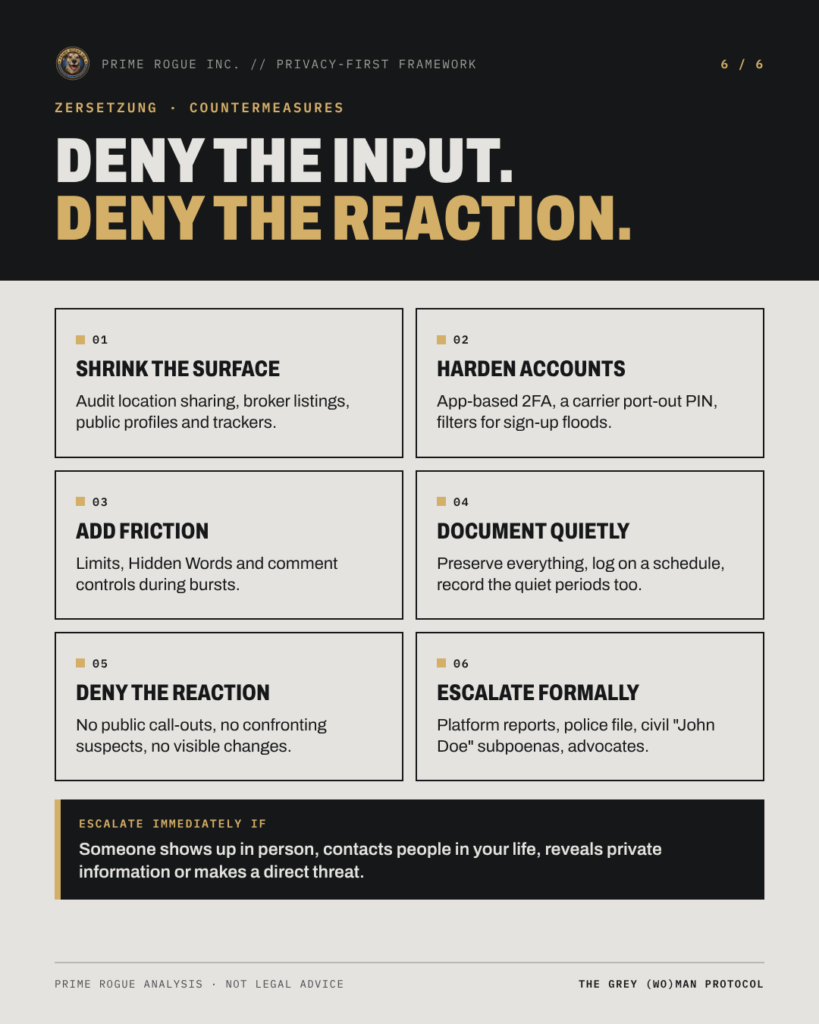 Six countermeasures under "Deny the input. Deny the reaction.": shrink the surface, harden accounts, add friction, document quietly, deny the reaction and escalate formally, plus immediate escalation triggers.